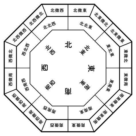 房間方位風水